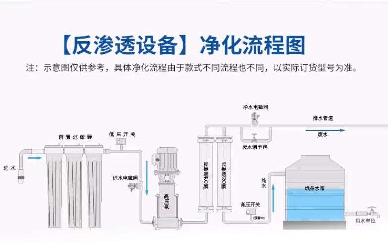 反滲透凈水設(shè)備流程圖