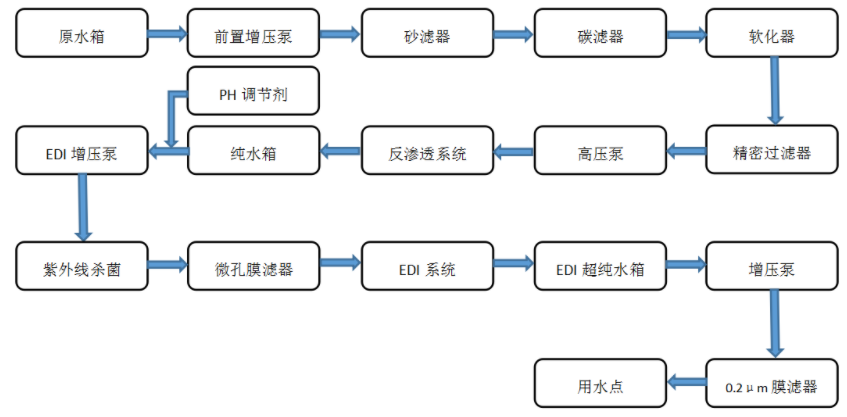 edi凈水設(shè)備流程圖