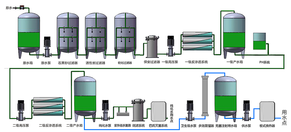 凈水設備流程