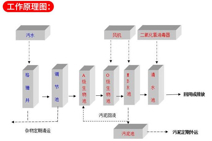 污水處理設(shè)備流程